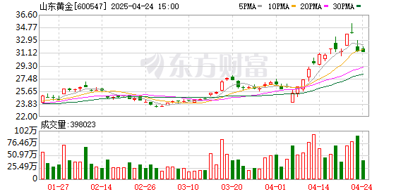 金猪配资 山东黄金：增储扩产成果显著 大手笔派现回馈投资者