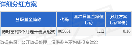 宏琳优配 基金分红：博时富乾3个月定开债发起式基金5月22日分红