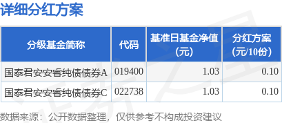 启牛配资 基金分红：国泰君安安睿纯债债券基金5月21日分红