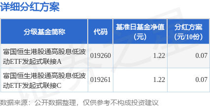 天牛宝 基金分红：富国恒生港股通高股息低波动ETF发起式联接基金5月22日分红