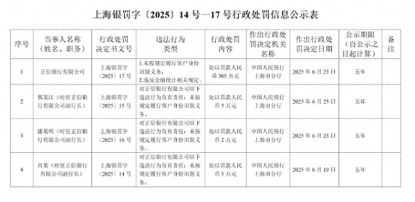 MOM操盘网 正信银行被罚款人民币305万元 因违反金融机构反洗钱规定第九条等2项违规