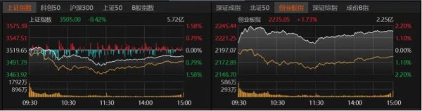 七星配资  V型反转！沪指守住3500点