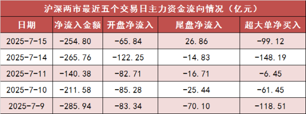 金来源 【15日资金路线图】两市主力资金净流出超250亿元 通信等行业实现净流入