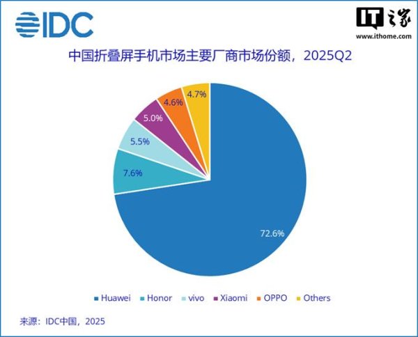 诚利和 IDC：Q2中国折叠屏手机市场出货量同比降14%，华为独占超七成份额