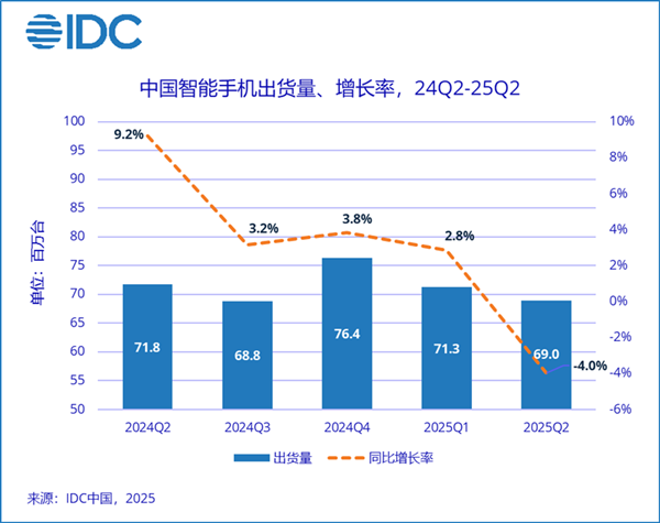 瑶鸿配资 2025年Q2中国智能手机市场出货量排名：华为第一，荣耀跌出前五