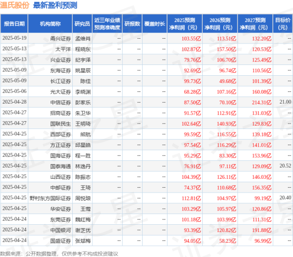 金景配资 中国银河：给予温氏股份买入评级