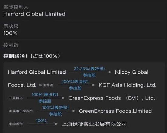 上海绿捷为啥能掌控50万学生校园餐 资本网络下的隐秘控制